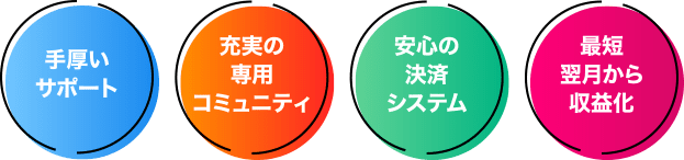 手厚いサポート 充実の専用コミュニティ 安心の決済システム 最短翌月から収益化